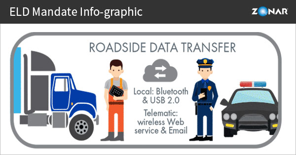 ELD Mandate Infographic | Zonar Systems