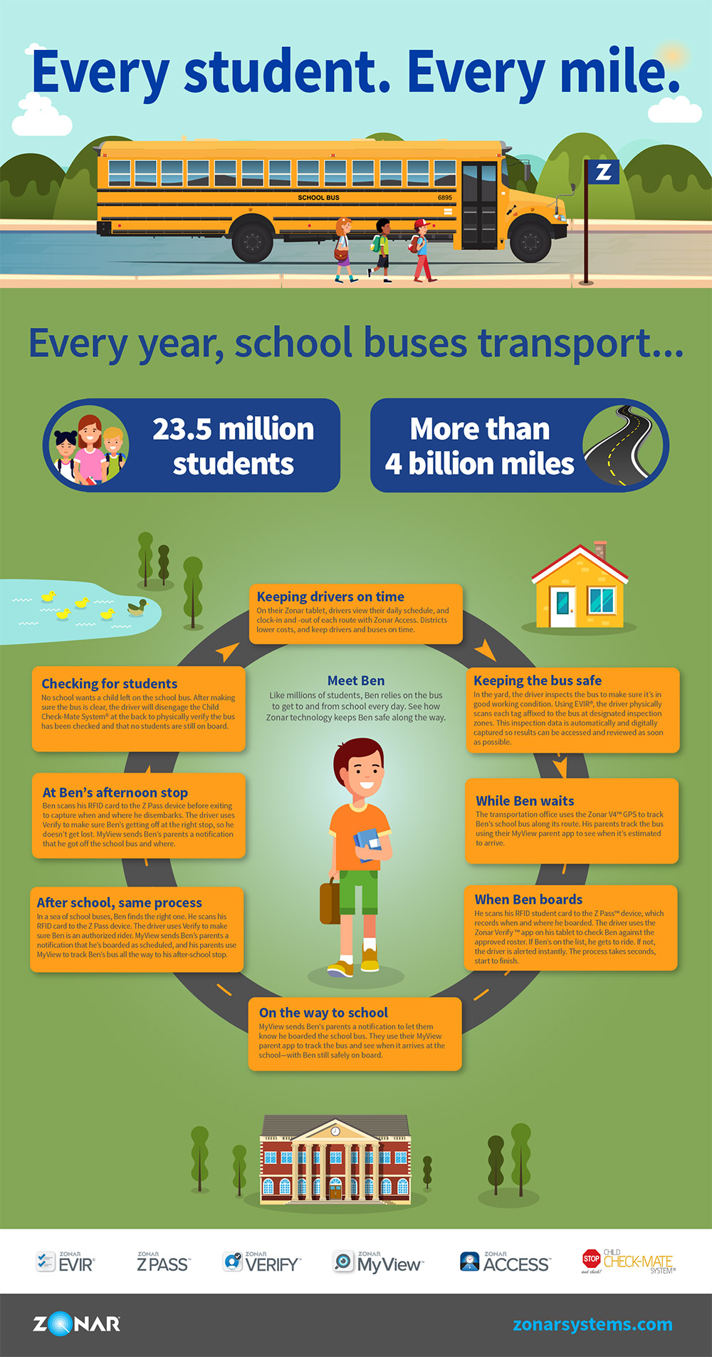 infographic for students
