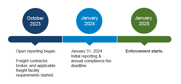 Clean Truck Check enforcement timeline