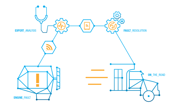 Virtual Technician process