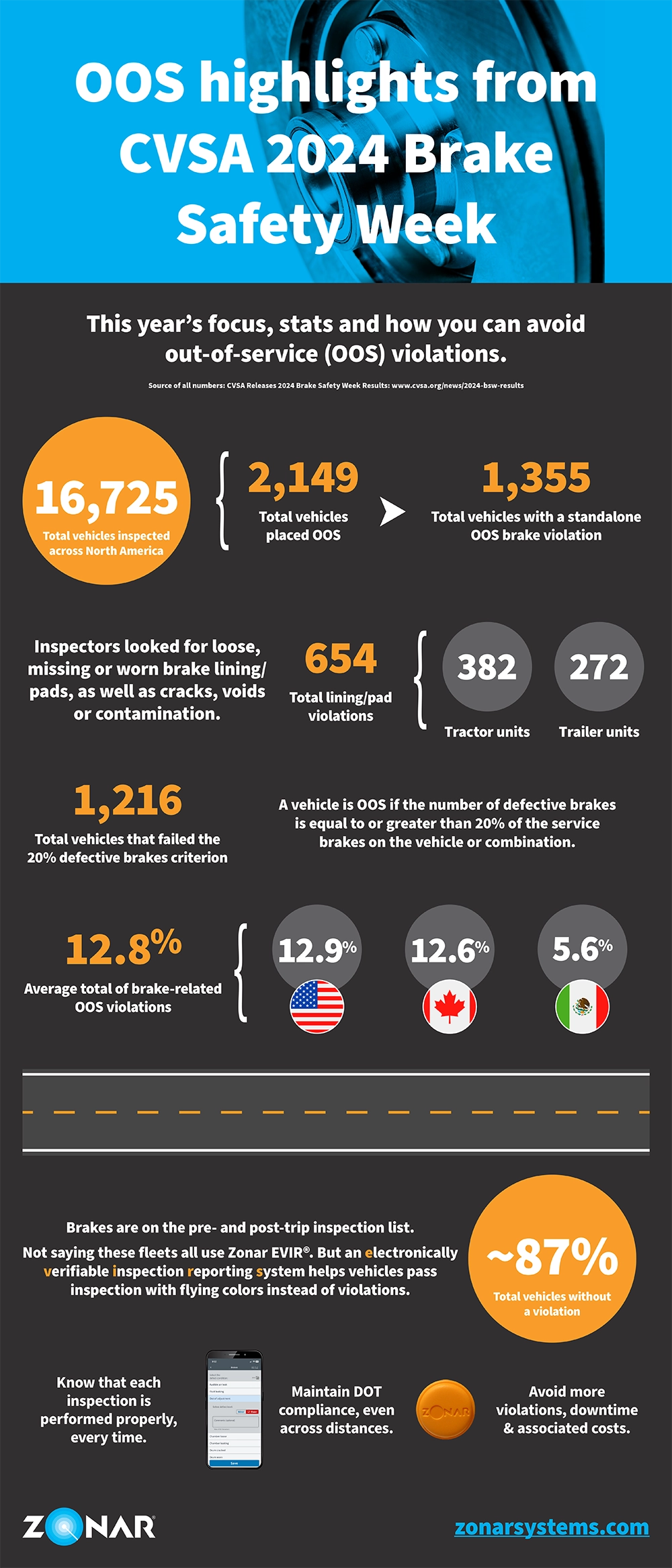 Infographic: CVSA Brake Safety Week