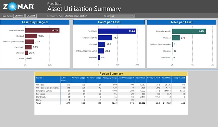 Identify underutilized and over-performing assets with high-level and detailed analysis—for all or regional locations.