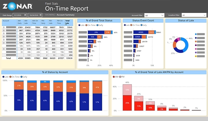 Monitor punctuality for deliveries, bus routes or service appointments.