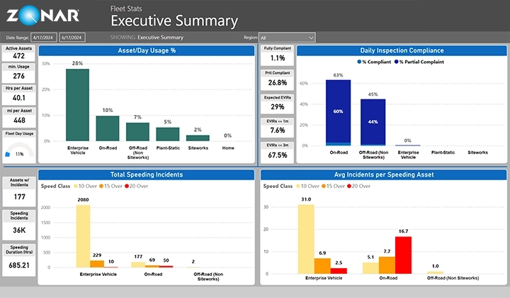 Capture a high-level overview of your fleet’s KPIs and trends.