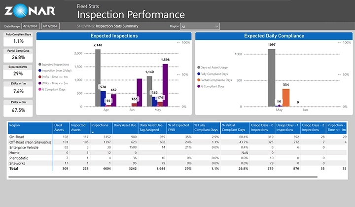 Pull and monitor your fleet’s Zonar EVIR data to ensure compliance with safety regulations and quality standards.